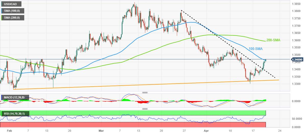 Phân tích giá USD/CAD: Phe đầu cơ giá lên vượt qua đường SMA 100 với mục tiêu là mức 1,3500