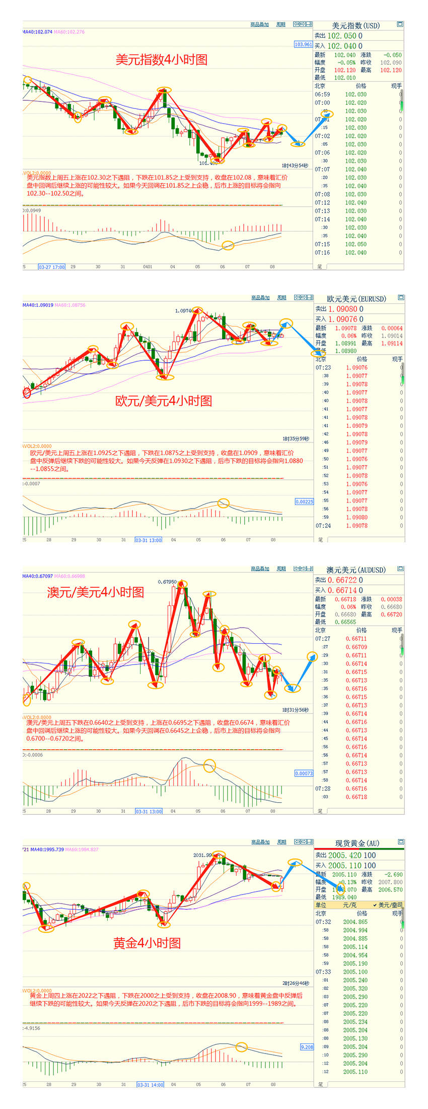 CWG资讯：非农就业数据支持美联储5月加息，美元走强；本周聚焦美联储会议纪要，关注多位美联储官员的讲话