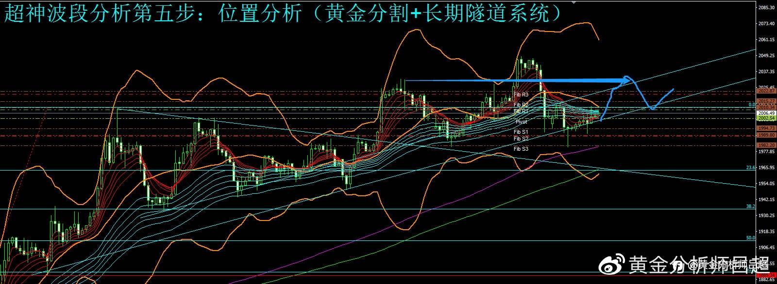 （黄金分析师吕超）多头成功逆转跌势，金价继续震荡回升