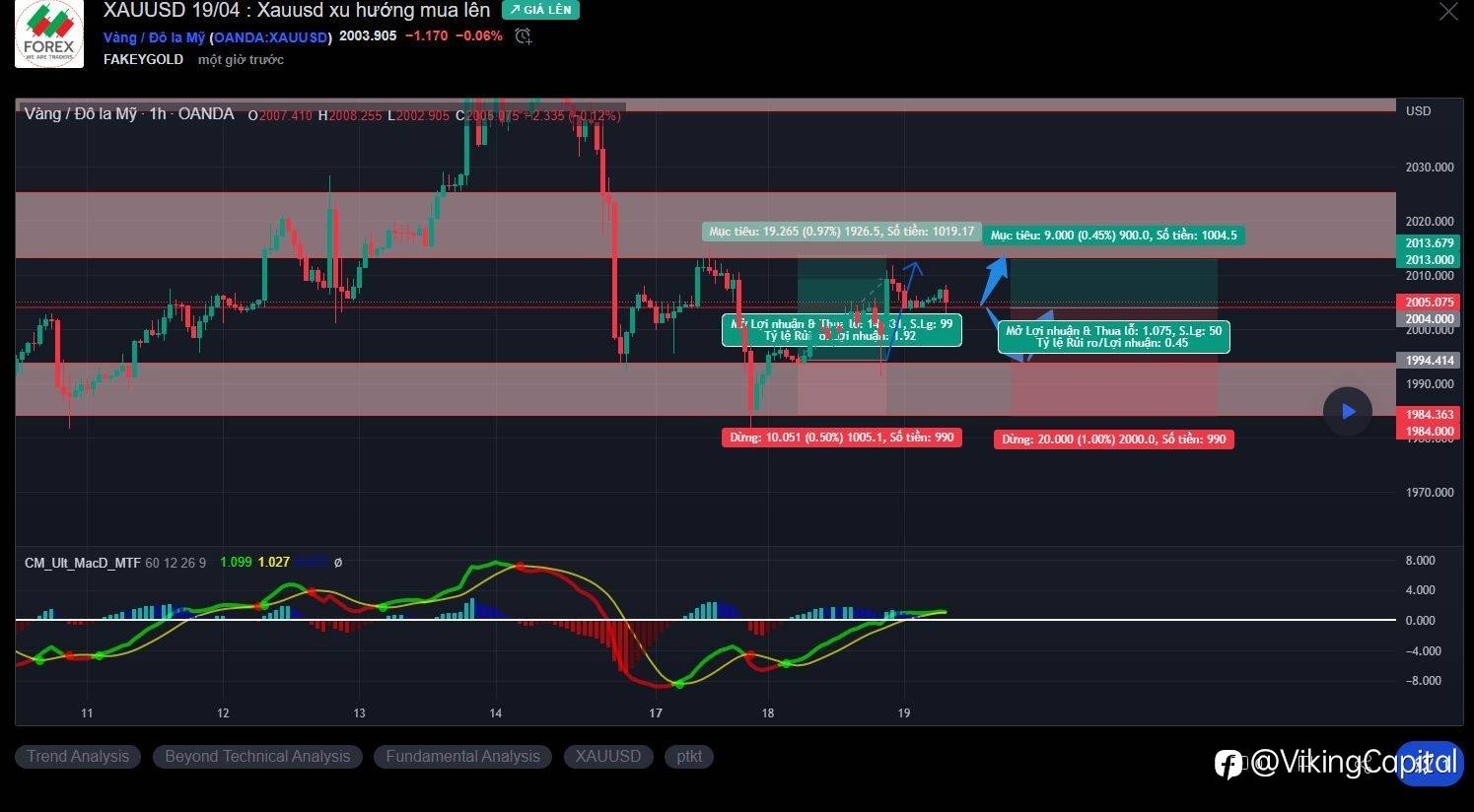 XAUUSD 19/04 : XAUUSD xu hướng mua lên