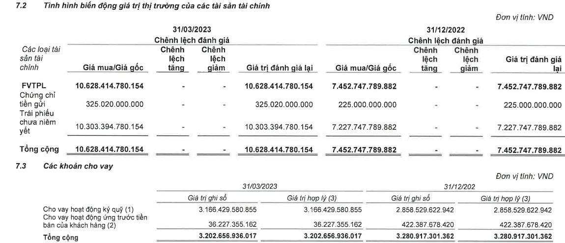 VPBank Securities báo lãi quý 1/2023 cao gấp 55 lần cùng kỳ, nắm hơn 10.300 tỷ đồng trái phiếu