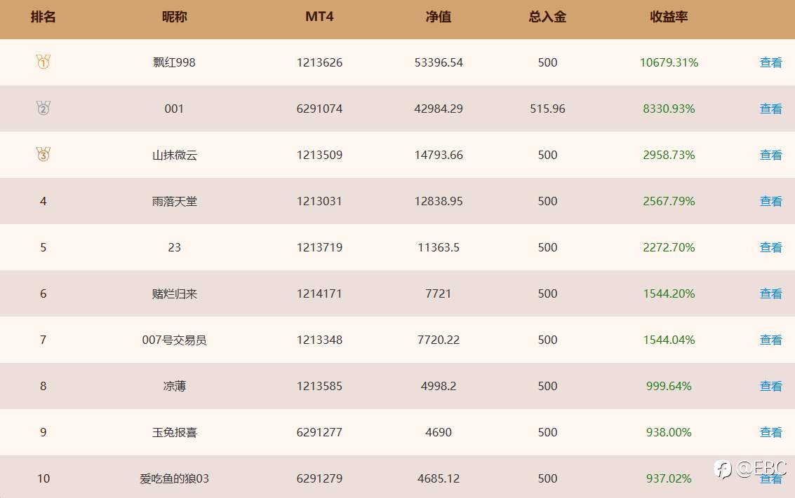 EBC百万美金交易大赛 | 倒计时3天，前十出现两个新面孔