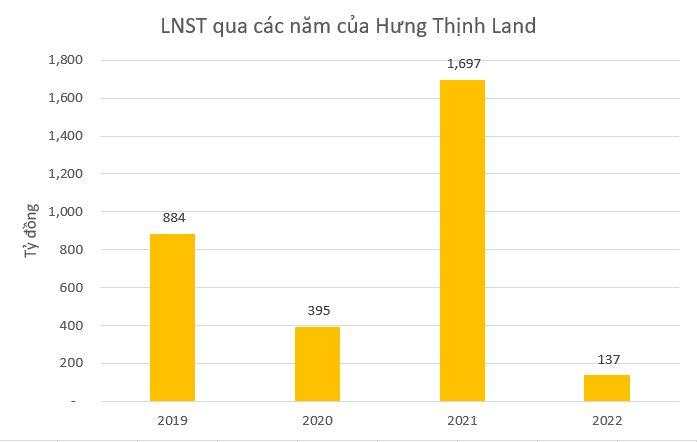 Năm 2022, Hưng Thịnh Land đạt 137 tỷ đồng lợi nhuận