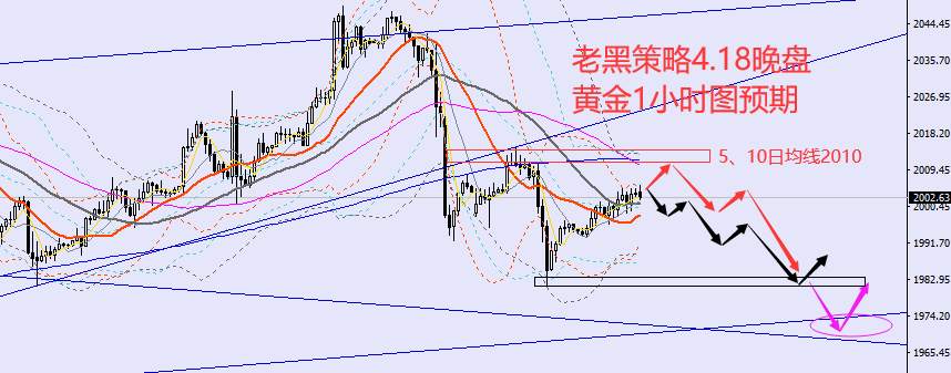 老黑策略：4.18晚盘外汇、黄金、原油分析策略