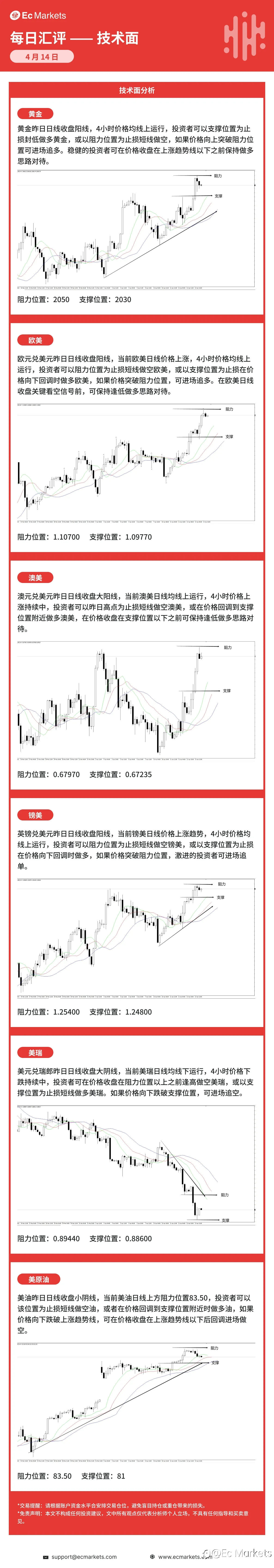 Ec Markets每日行情分析4月14日