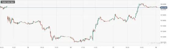 CPT Markets : 美国纽约4月制造业活动五个月来首次增加！美联储抑制加息预期是否迎来逆转？