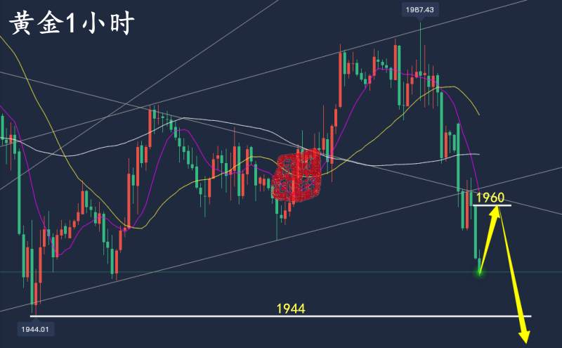 万锦晟4.3黄金开盘下跌实力验证，今日黄金反抽60空！