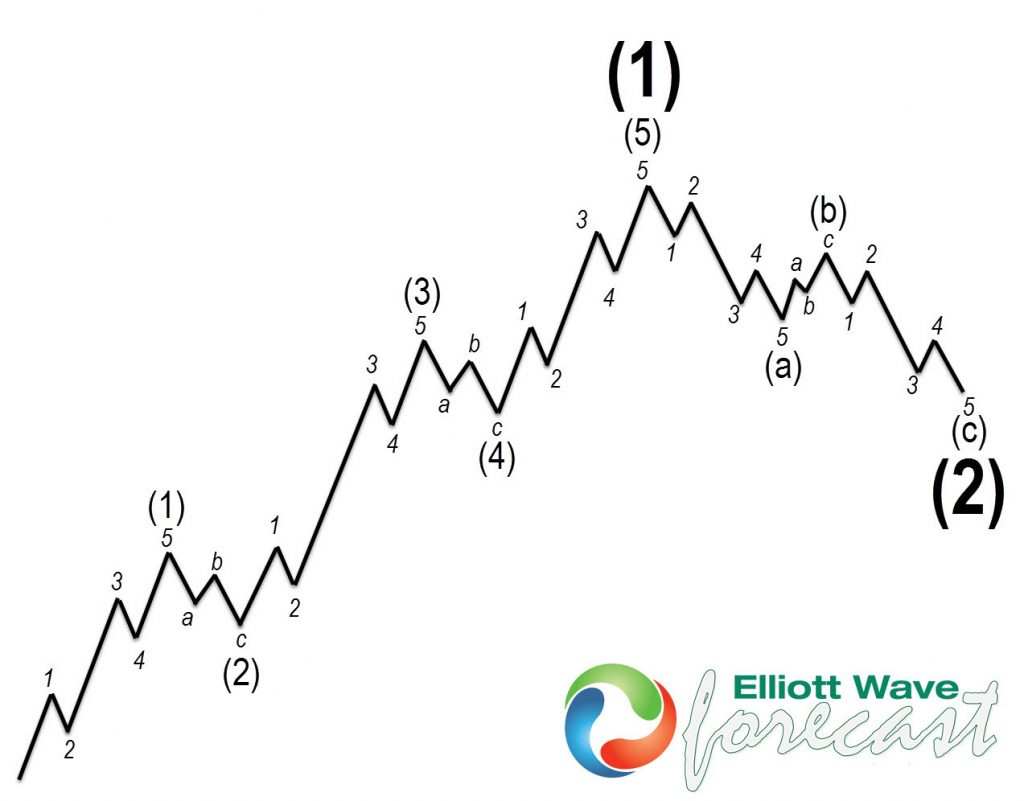 Financial and Banking Sector (XLF) Heading for a Tough Period