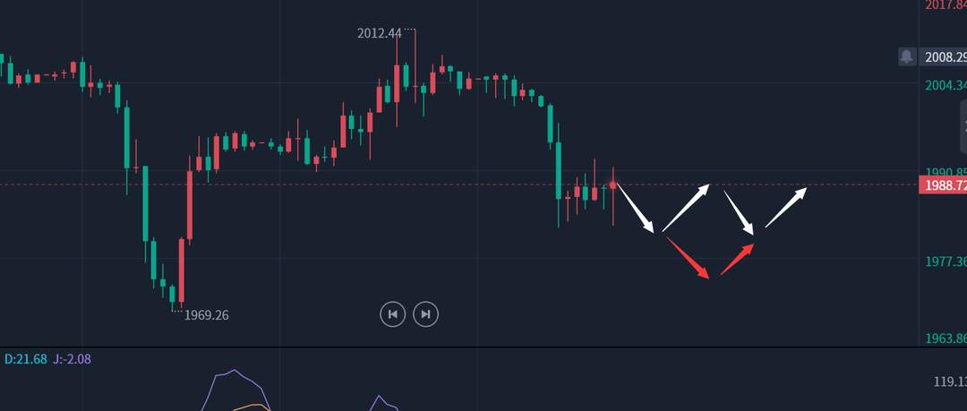 邹鑫才：4.21晚盘外汇、黄金分析策略