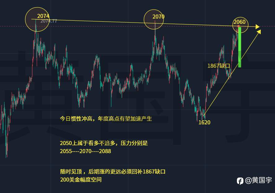 黄国宇：黄金延续下跌，反弹2008闭眼空！