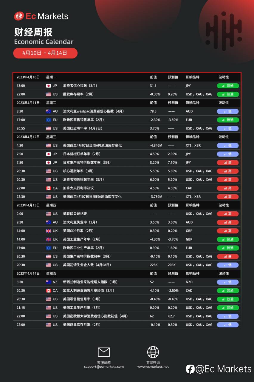 Ec Markets财经周报4月10日-4月14日