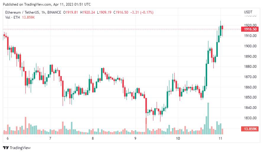 Giá Coin hôm nay 11/04: Bitcoin cán mốc $ 30.000, altcoin và chứng khoán Mỹ tăng nhẹ khi nhà đầu tư chờ đợi dữ liệu lạm phát