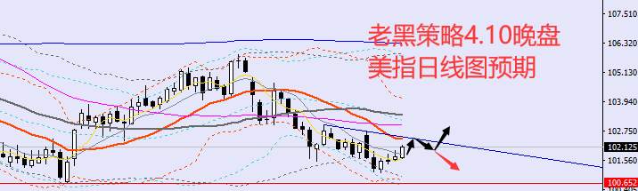老黑策略：4.10晚盘外汇、黄金、原油分析策略