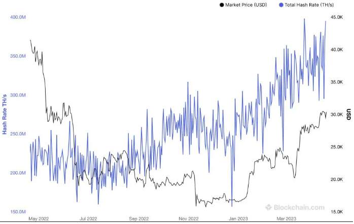 Với hashrate ngày càng tăng, liệu giá bitcoin có tăng trở lại?
