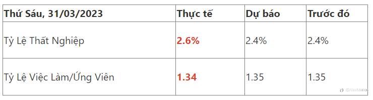 Thị Trường Tuần Qua 27 - 31/03/2023