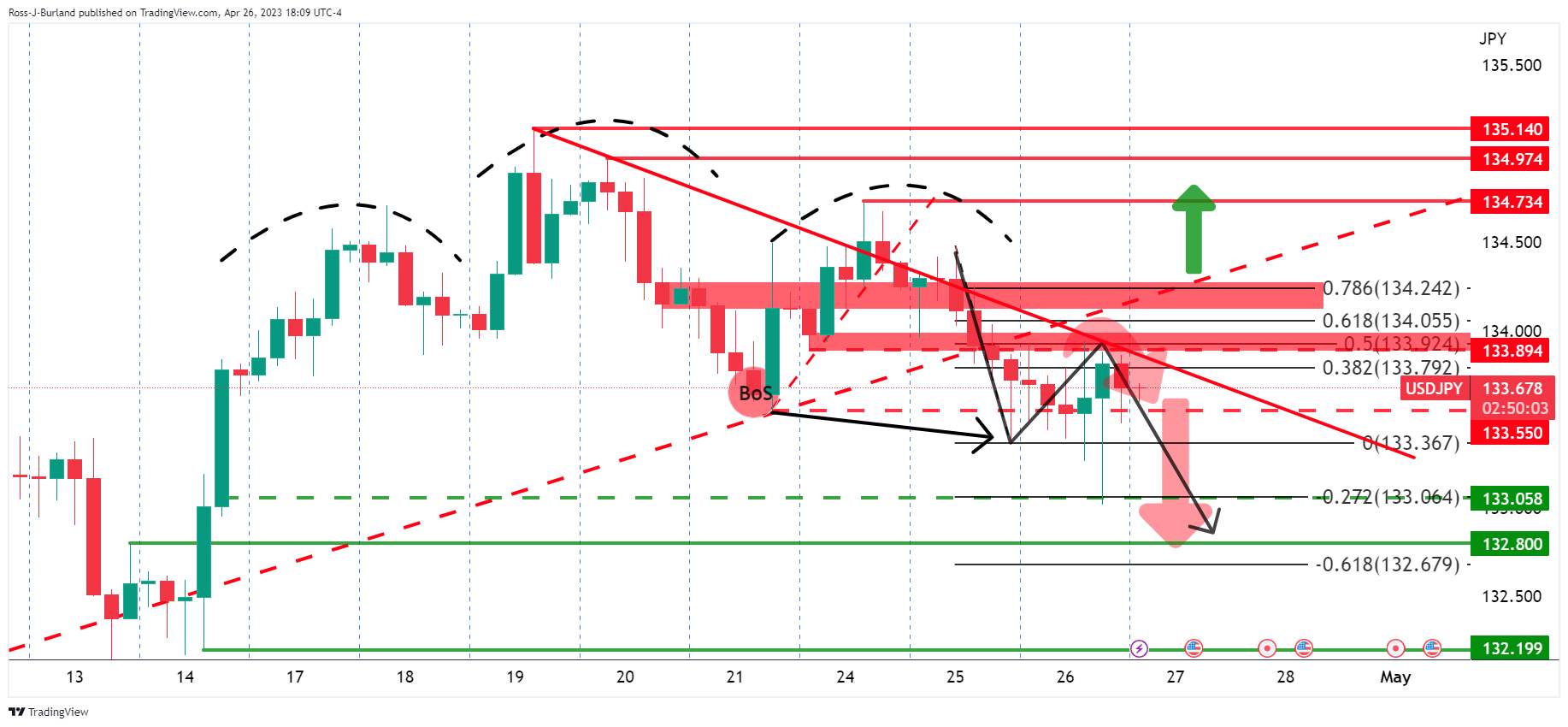 Phân Tích Giá USD/JPY: Phe Đầu Cơ Giá Lên Đang Nắm Quyền Kiểm Soát Khi Phe Đầu Cơ Giá Xuống Hướng Đến 132,80