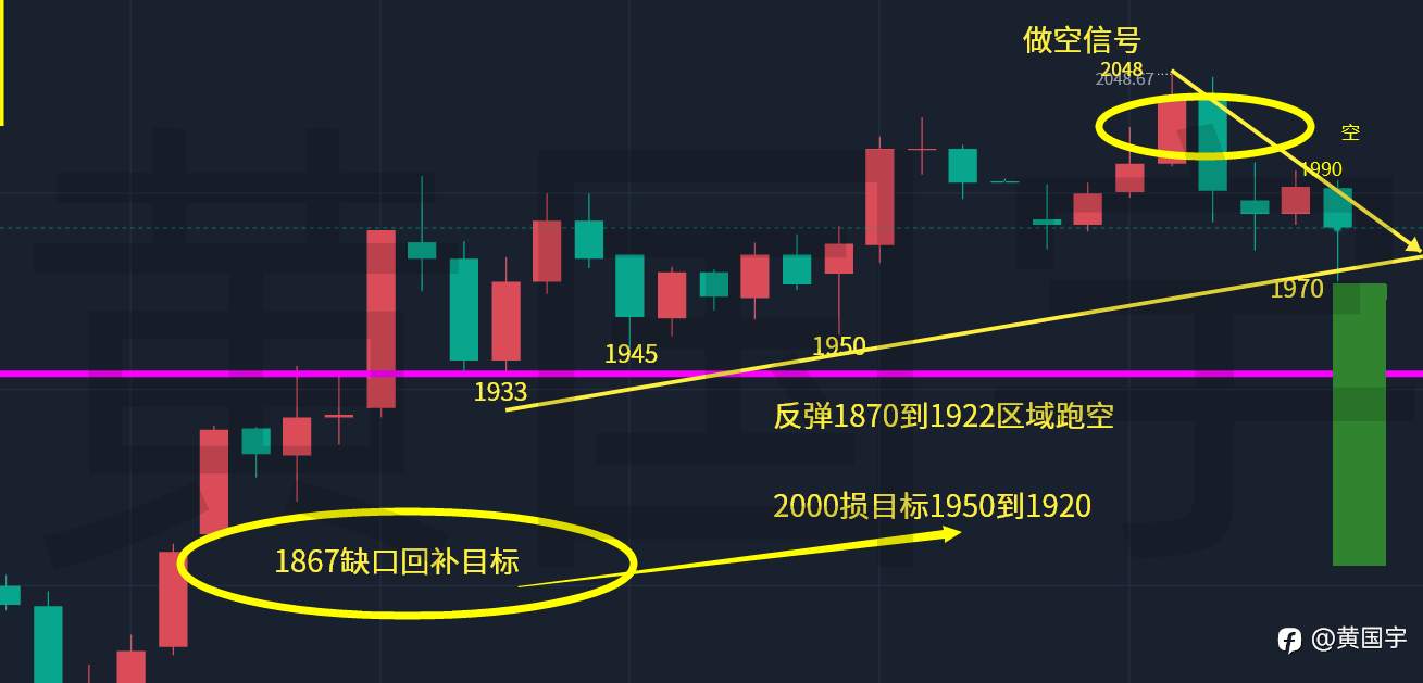 黄国宇：黄金做空信号显现，缺口1867进行中！