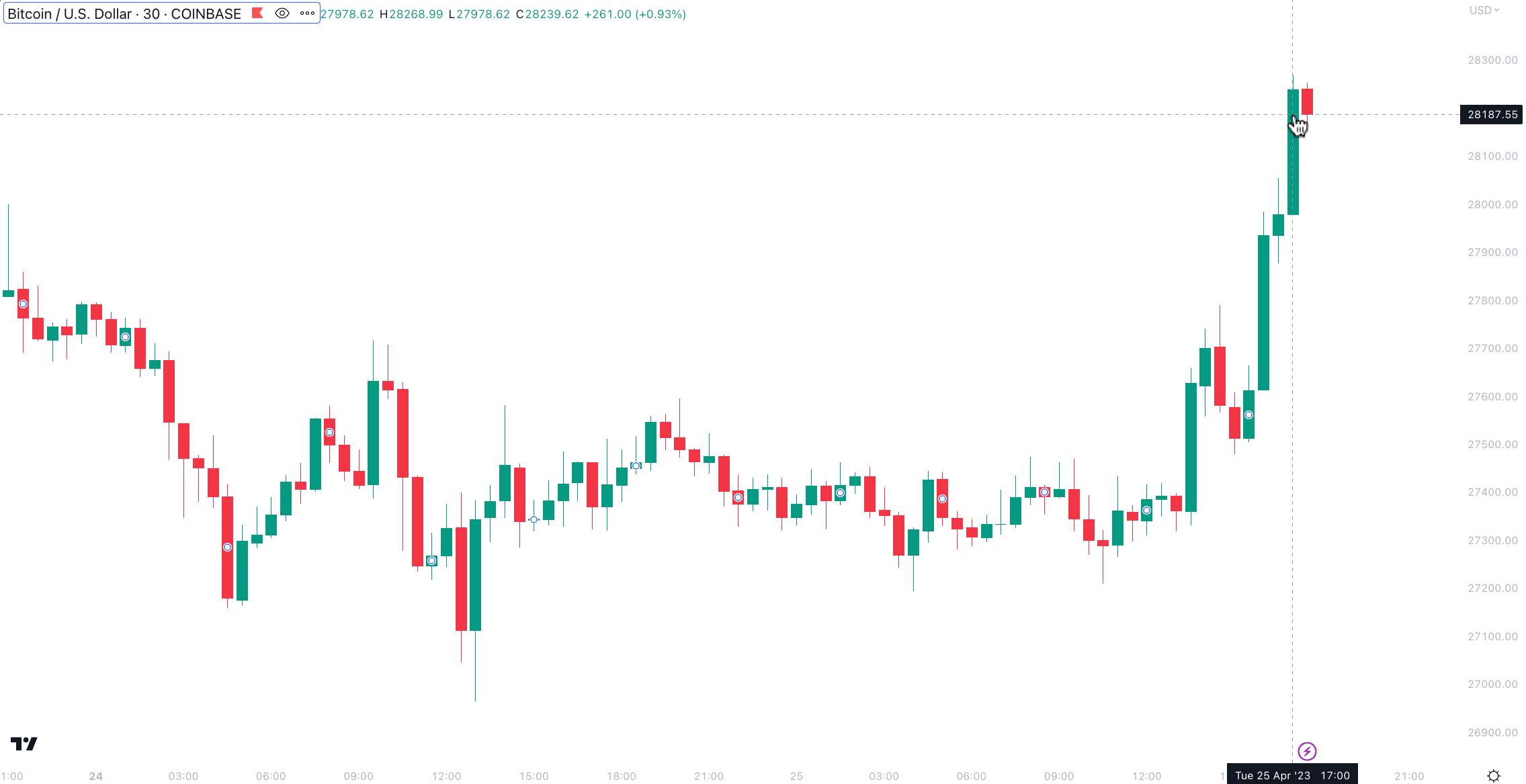 Bitcoin Tăng Giá Nhờ Báo Cáo Tích Cực Của Khối Công Nghệ