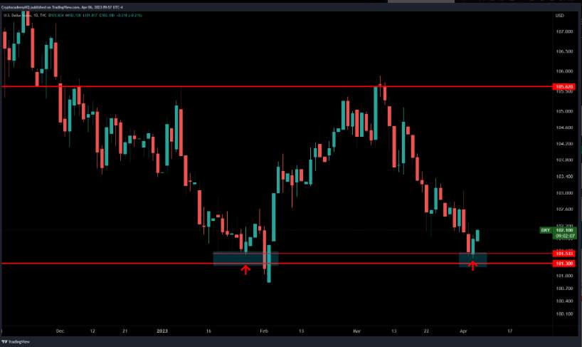 Giá Coin hôm nay 07/04: Bitcoin vẫn cố giữ giá quanh $ 28.000, altcoin diễn biến trái chiều, chứng khoán Mỹ tăng nhẹ khi kết thúc tuần giao dịch rút ngắn