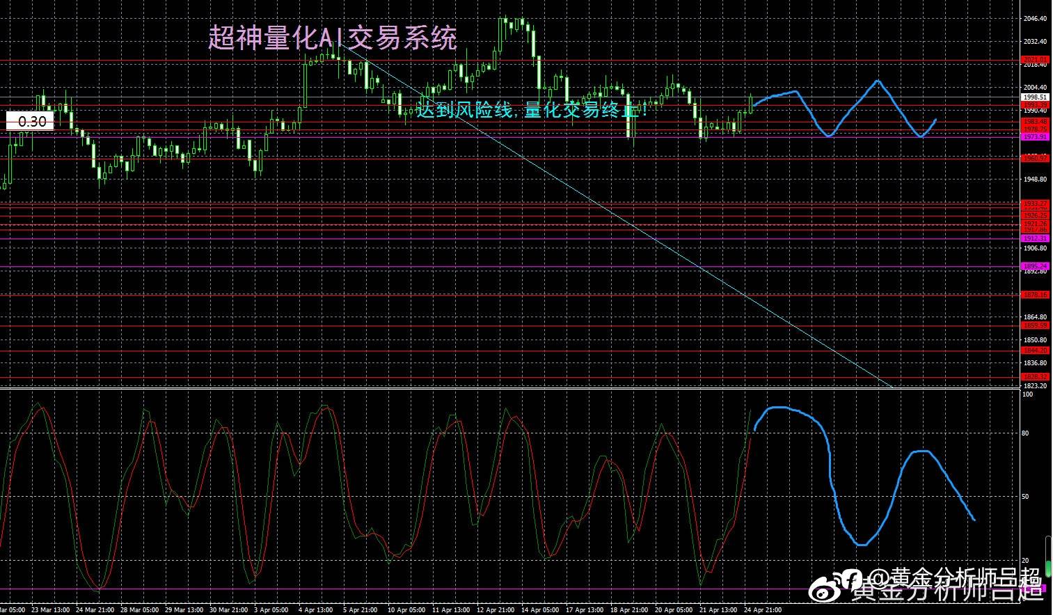（黄金分析师吕超）金市多空分歧，金价反弹力度有限