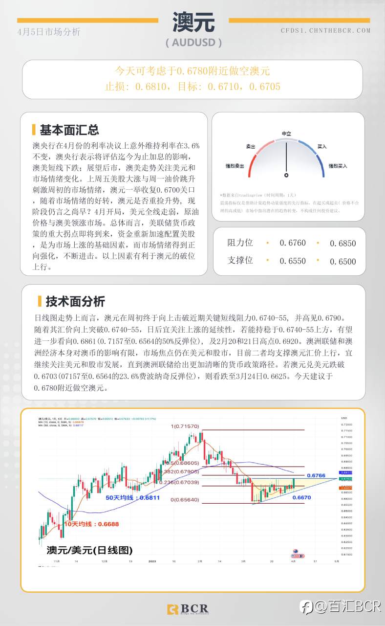 BCR每日早评及分析-2023年4月5日