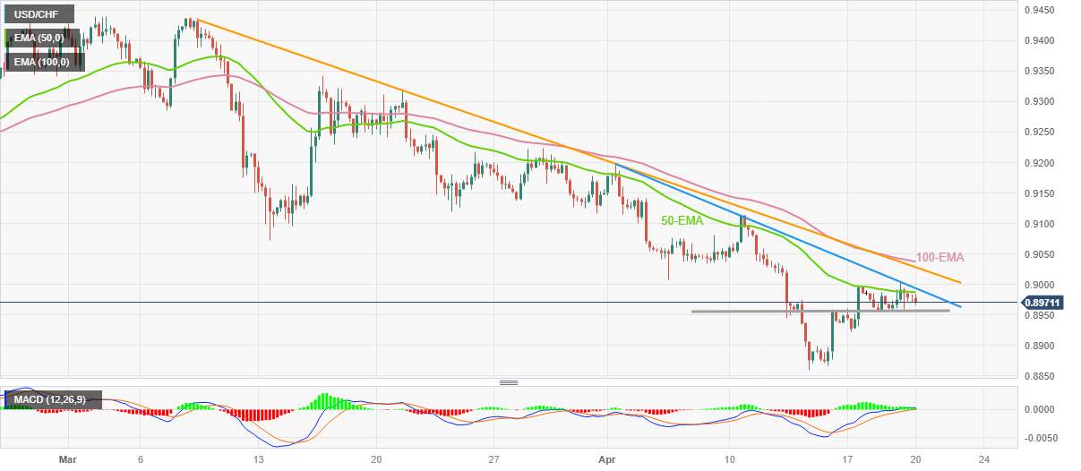 Phân Tích Giá USD/CHF: Thoái Lui Khỏi Đường EMA 50 Về Mức Hỗ Trợ Ngang 0,8955