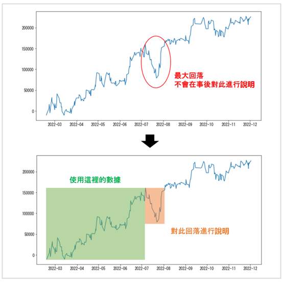 活用蒙地卡罗法并透过回测估算未来回落的方法