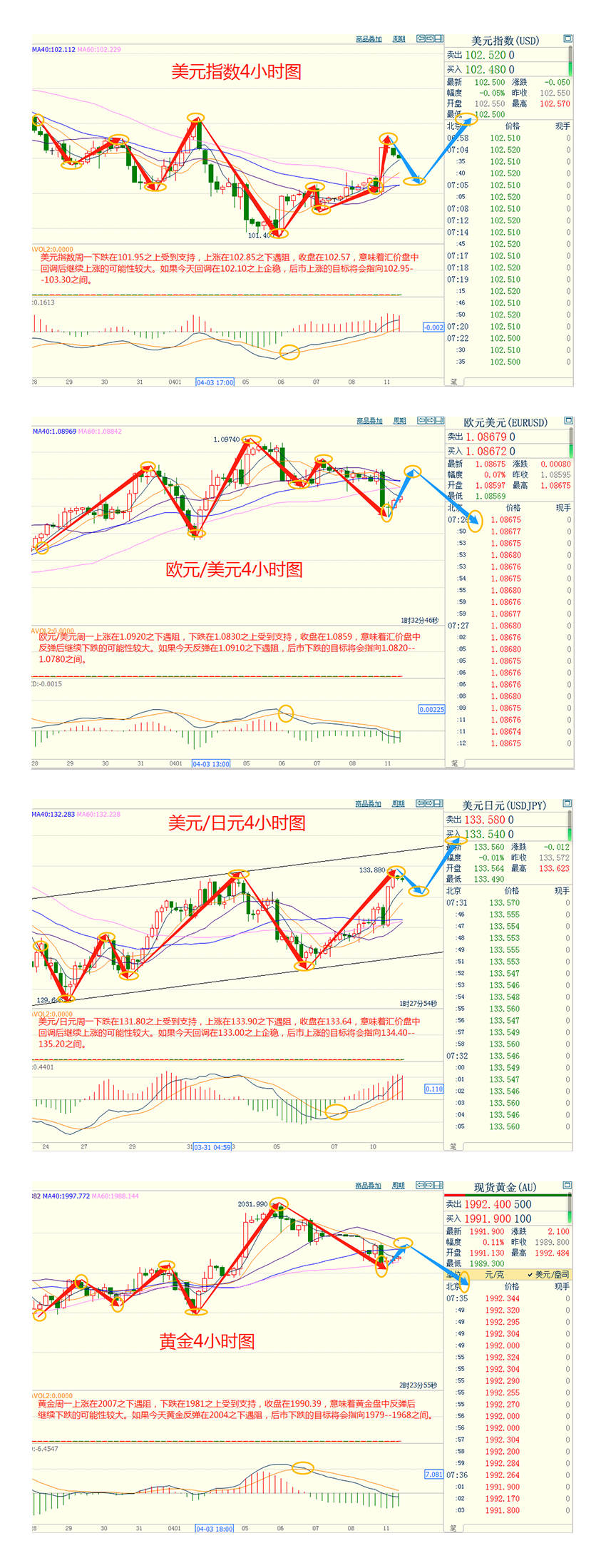 CWG资讯：美元周一走强，上周五强劲的就业报告提振了美国5月加息的预期；黄金回落到2000美元的关键水平以下，交
