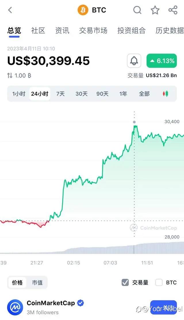 时隔10个月！比特币冲破3万美元大关 背后哪些原因？