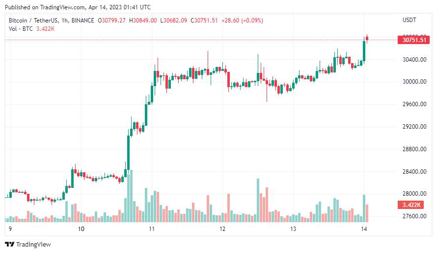 Giá Coin hôm nay 14/04: Bitcoin tiến sát $ 31.000, Ethereum vượt $ 2.100, altcoin và chứng khoán Mỹ khởi sắc khi lạm phát Mỹ dần hạ nhiệt