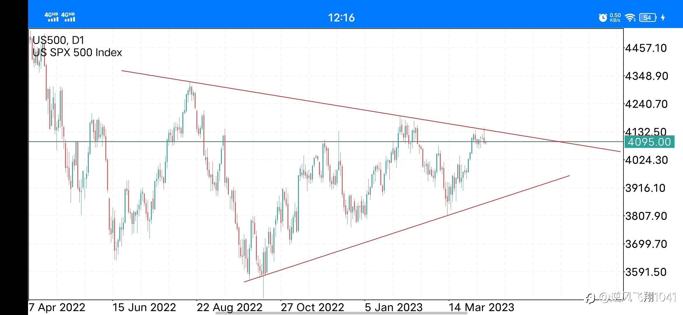 SP500日线走势图
