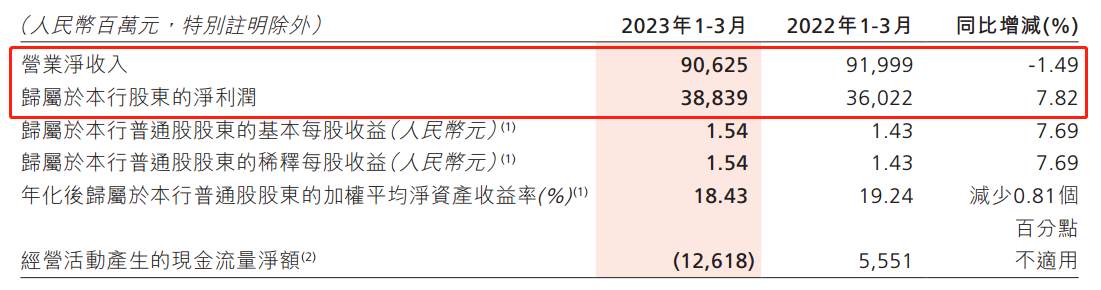 ATFX港股：招商银行公布一季报，营收罕见下降，股价短线大跌