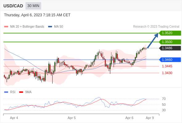 （4月6日）今日Just2Trade捷仕分析师观点