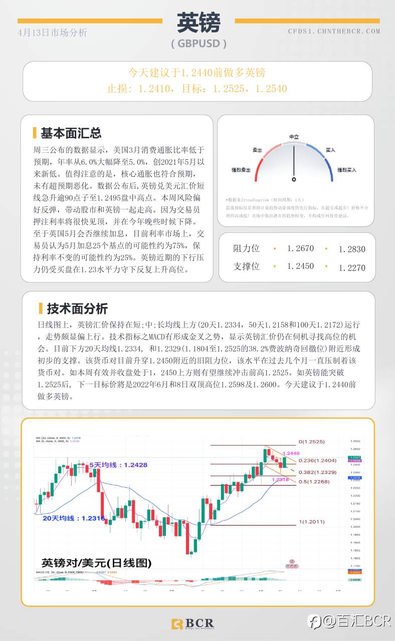 BCR每日早评及分析-2023年4月13日
