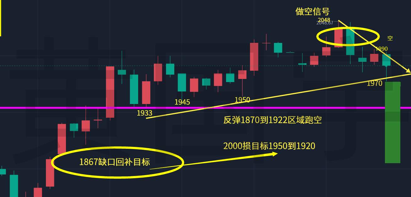黄国宇：黄金震荡下跌，反弹1995跑步空不变！