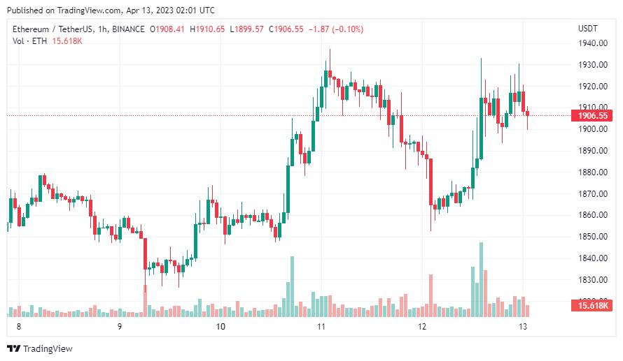 Giá Coin hôm nay 13/04: Bitcoin giữ vững $ 30.000, altcoin diễn biến trái chiều, chứng khoán Mỹ đứt mạch 4 phiên tăng liên tiếp khi dữ liệu lạm phát thấp hơn dự báo