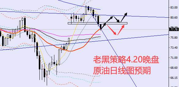 老黑策略：4.20晚盘外汇、黄金、原油分析策略