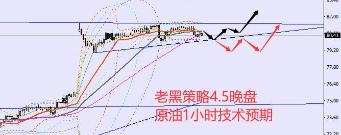 老黑策略：4.5晚盘外汇、黄金、原油分析策略