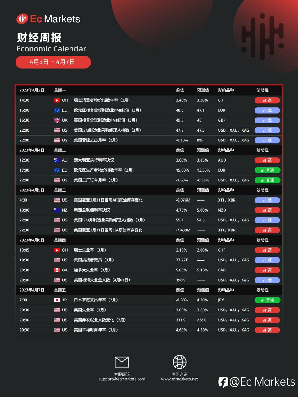 关注Ec Markets财经周报4月3日-4月7日