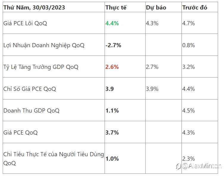 Thị Trường Tuần Qua 27 - 31/03/2023