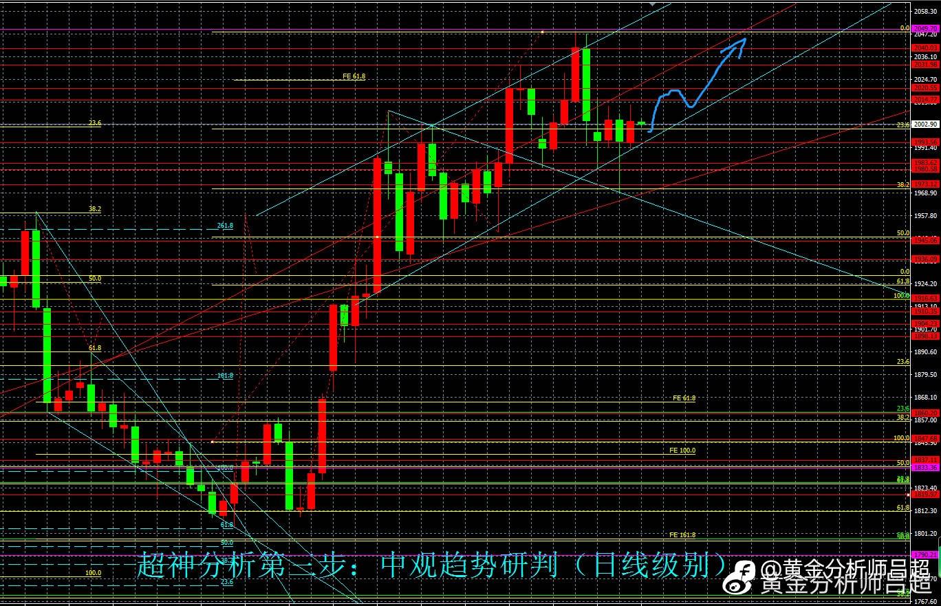 （黄金分析师吕超）金价止跌回升，今日或再探高点