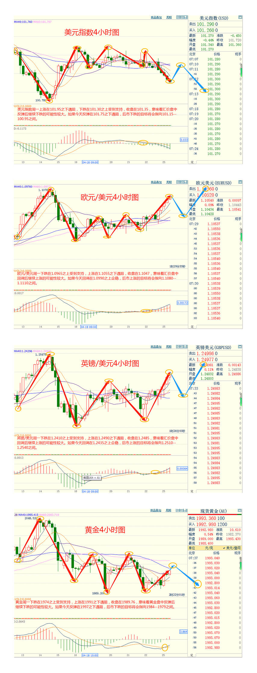 CWG资讯：因投资者继续消化美联储今年降息的预期，美元周一继续下跌；黄金有所反弹，目前阻力在2000关口