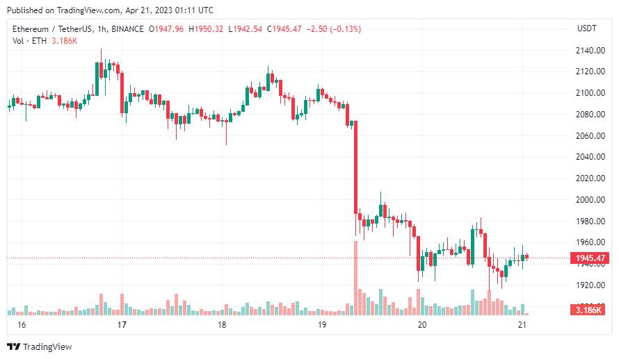 Giá Coin hôm nay 21/04: Bitcoin tiếp tục suy giảm về $ 28.000, altcoin đỏ lửa, chứng khoán Mỹ có nguy cơ chấm dứt chuỗi 4 tuần tăng liên tiếp