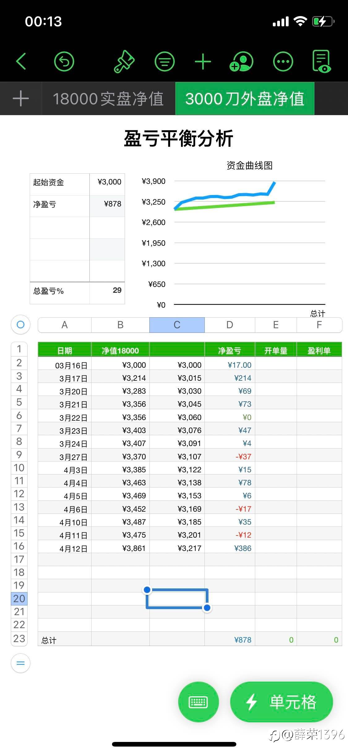 盈利最多的一天总收益29%