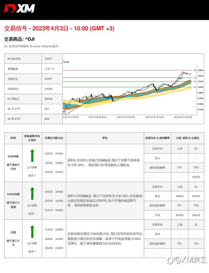 04/03 交易信号 - US30