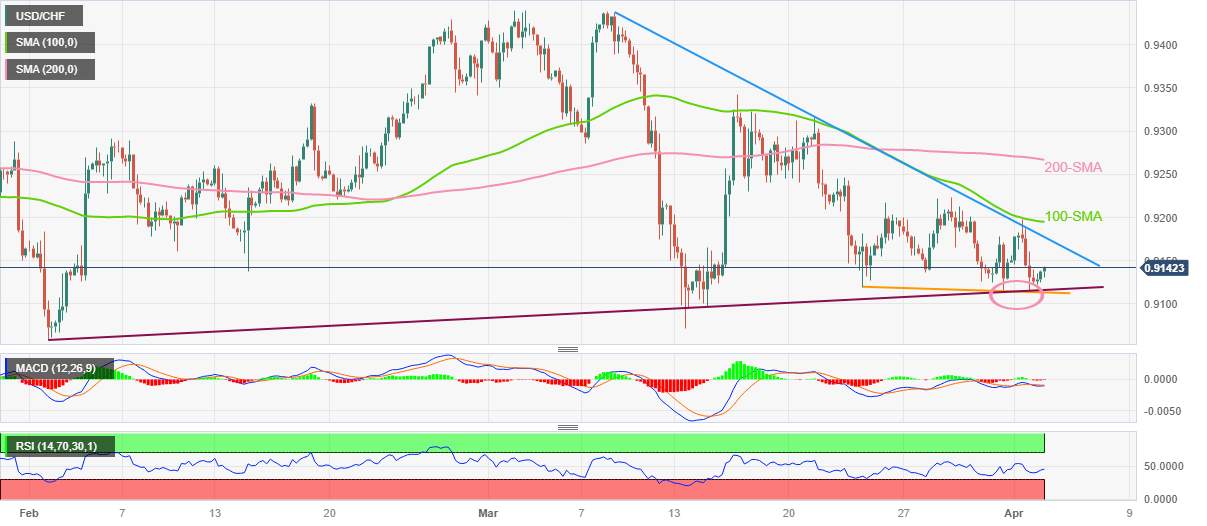 Phân tích giá USD/CHF: Phục hồi từ hợp lưu của mức hỗ trợ 0,9110
