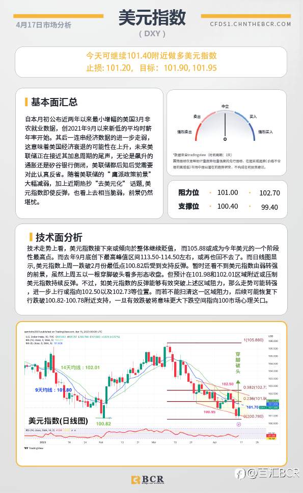 BCR每日早评及分析-2023年4月17日