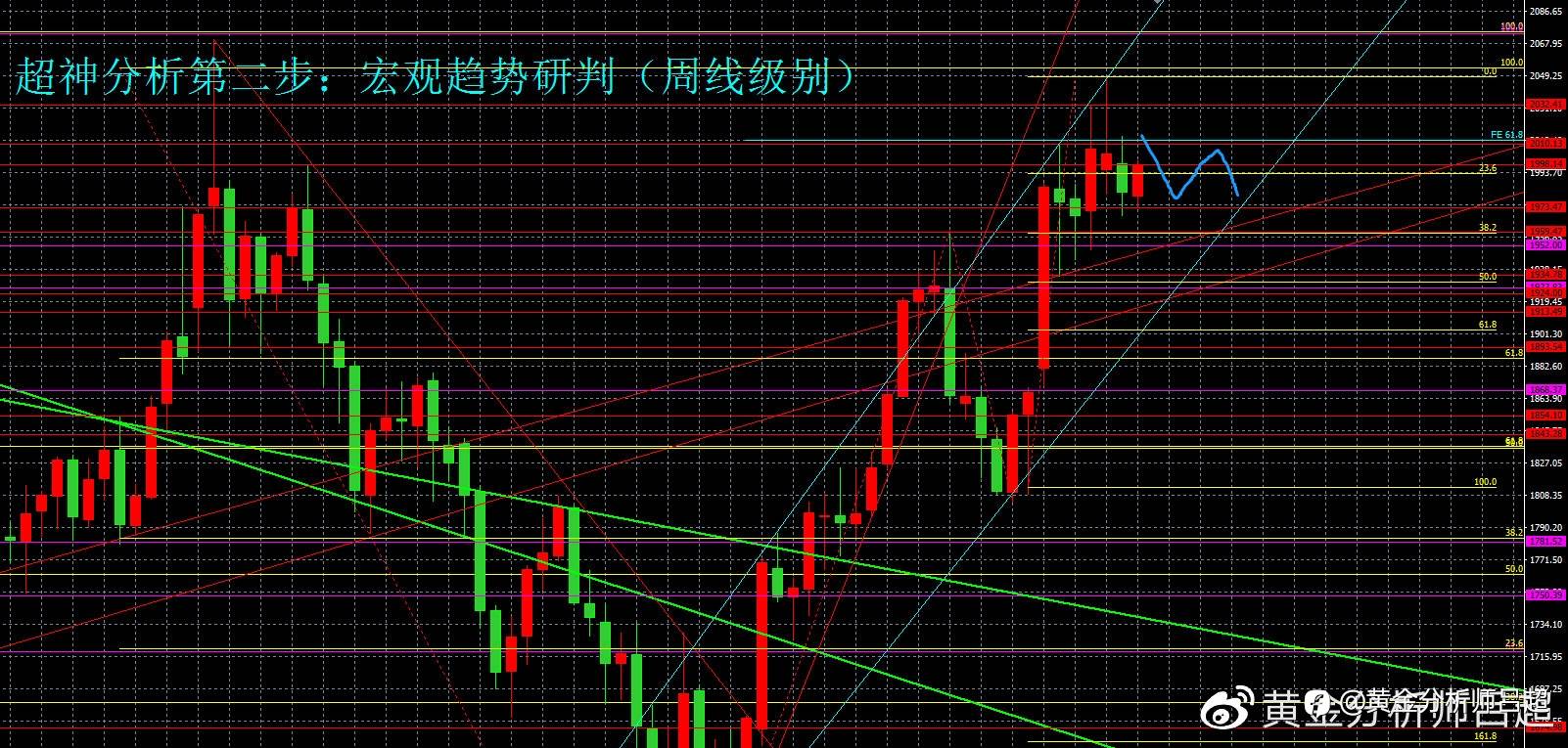 （黄金分析师吕超）金市多空分歧，金价反弹力度有限