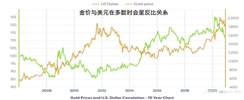 CPT Markets：一举学会分析市场! 深入了解影响金价的涨跌因素!