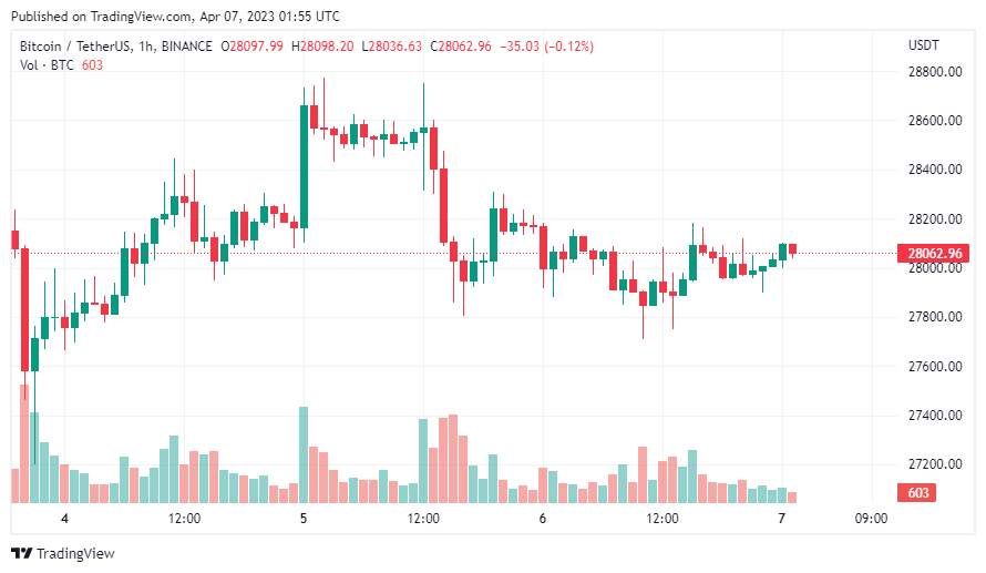 Giá Coin hôm nay 07/04: Bitcoin vẫn cố giữ giá quanh $ 28.000, altcoin diễn biến trái chiều, chứng khoán Mỹ tăng nhẹ khi kết thúc tuần giao dịch rút ngắn